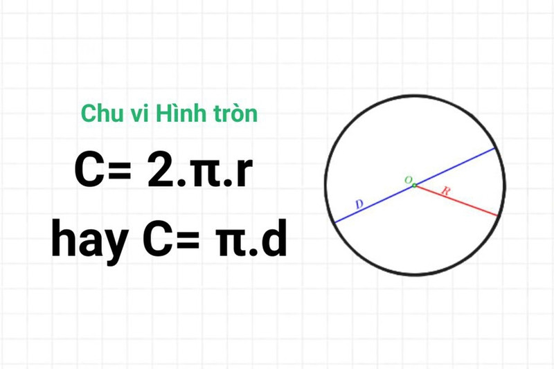 Hình tròn với bán kính và đường kính