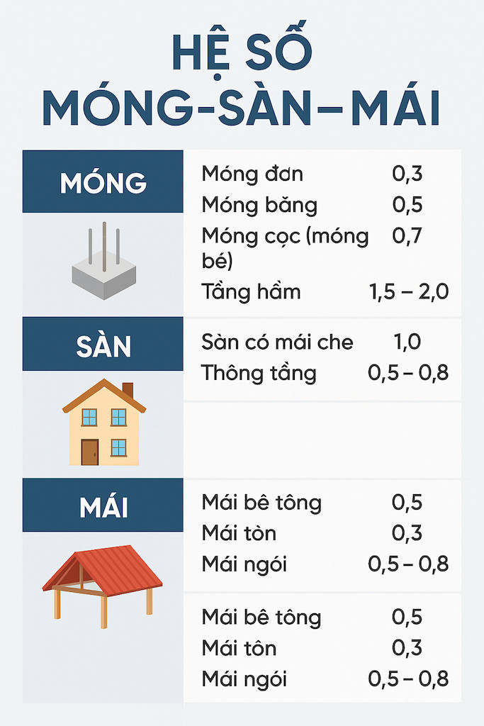 Infographic tổng hợp các hệ số tính diện tích xây dựng cho móng, sàn, mái và tam cấp theo quy định