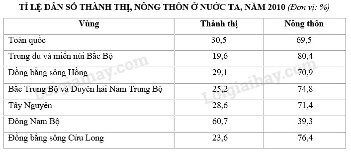 Kết quả tính toán tỉ lệ dân số thành thị và nông thôn theo từng vùng