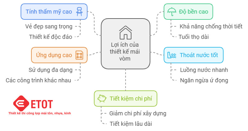 Kiến trúc mái vòm mang lại vẻ đẹp thẩm mỹ và khả năng thoát nước hiệu quả cho công trình