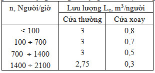 Lượng không khí lọt qua cửa do người