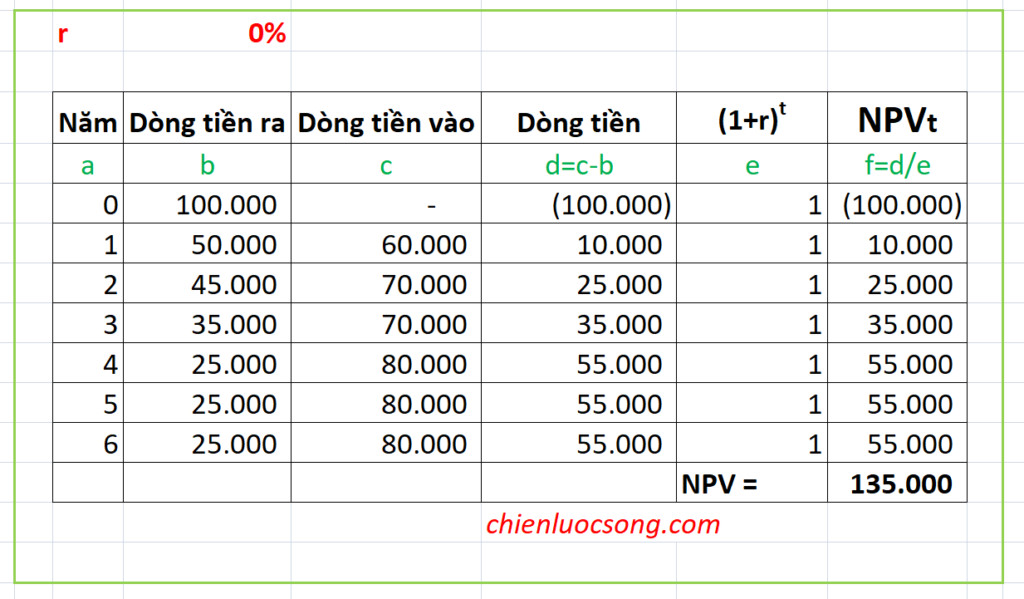 Minh họa cách thay đổi tỷ lệ chiết khấu ảnh hưởng đến NPV, liên quan đến công thức tính độ nhạy của NPV và IRR.