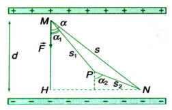 Minh họa công của lực điện trường tác dụng lên điện tích di chuyển