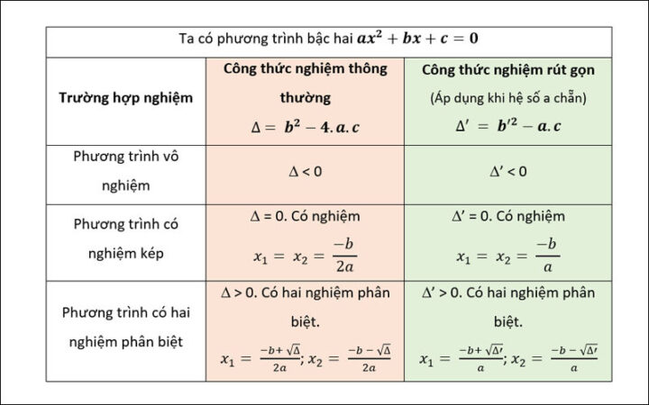 Minh họa công thức tính delta và delta phẩy để tìm nghiệm x1, x2 của phương trình bậc hai