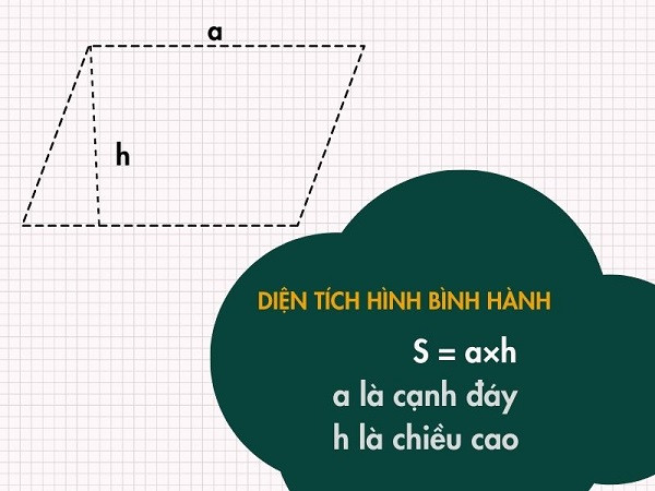 Minh họa công thức tính diện tích hình bình hành với cạnh đáy 'a' và chiều cao 'h'