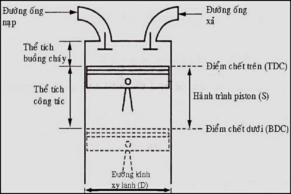 Minh họa công thức tính dung tích xi lanh với các biến số như đường kính và hành trình piston, thể hiện quy trình tính toán