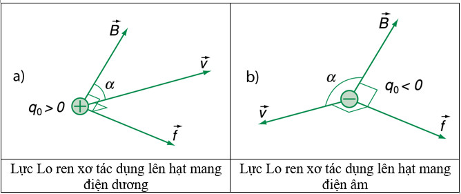 Minh họa định nghĩa lực Lorentz tác dụng lên hạt mang điện