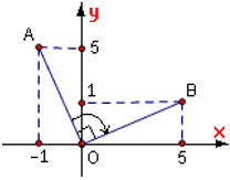 Minh họa phép quay điểm A(-1;5) quanh O góc -90 độ