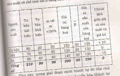 Minh họa sự chuyển hóa giá trị thành giá cả sản xuất