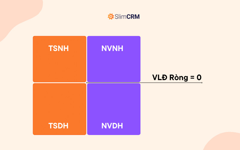 Minh họa tình huống vốn lưu động ròng bằng không, thể hiện sự cân bằng tài chính