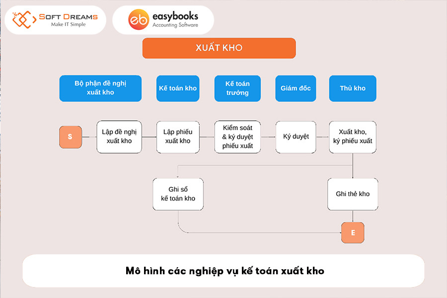 Mô hình các nghiệp vụ kế toán xuất kho áp dụng công thức tính đơn giá bình quân