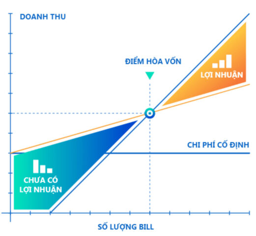 Mô hình minh họa khái niệm điểm hòa vốn trong kinh doanh