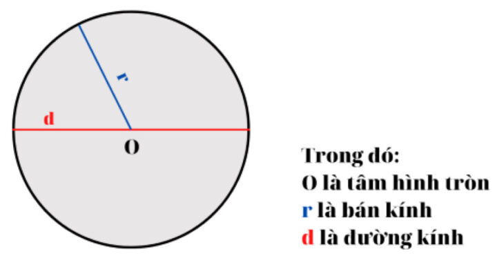 Mô tả hình tròn và các thành phần: tâm, bán kính, đường kính, chu vi, hỗ trợ tính đường kính từ chu vi
