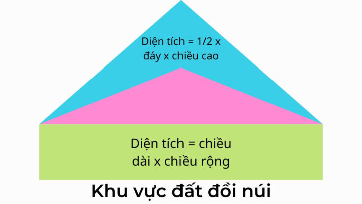 Một nhóm người đang sử dụng thiết bị đo đạc truyền thống trên khu đất đồi núi để tính diện tích