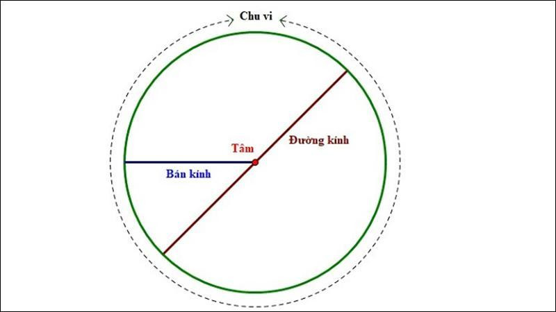 Người học cần phải tìm hiểu nhiều dạng bài toán tính chu vi của hình tròn để áp dụng công thức giải bài tập hiệu quả.