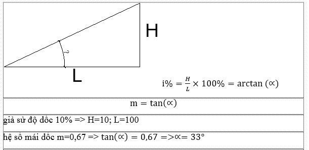 Những yếu tố chính ảnh hưởng đến việc xác định độ dốc ống thoát nước