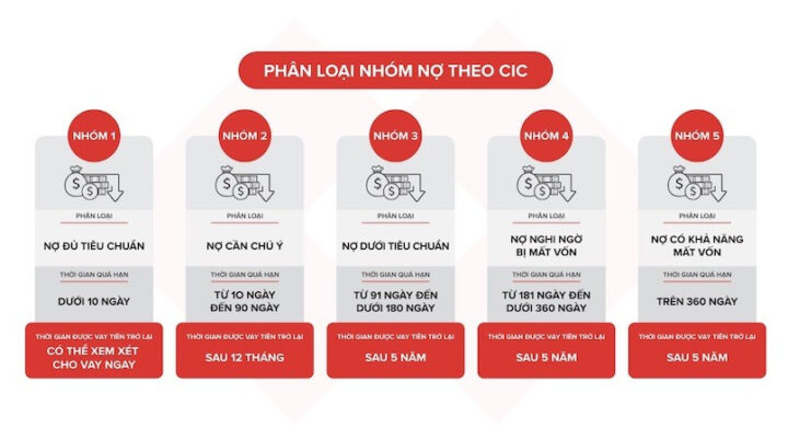 Phân loại các nhóm nợ quá hạn và nợ xấu theo quy định của CIC, ảnh hưởng đến công thức tính lãi quá hạn.