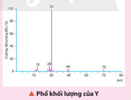 Phân tích phổ khối lượng của hợp chất hữu cơ Y, giúp xác định khối lượng phân tử để áp dụng công thức tính phổ khối lượng.