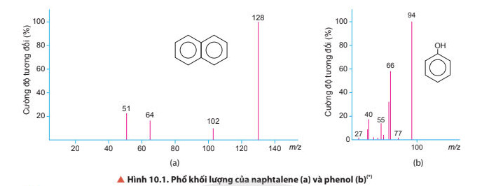Phổ khối lượng của Naphthalene và Phenol, minh họa các tín hiệu ion phân tử M+ và các mảnh vỡ, hỗ trợ công thức tính phổ khối lượng chính xác.