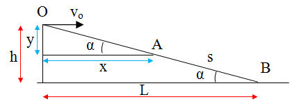 Sơ đồ bài toán ném xiên trên mặt phẳng nghiêng, xác định tầm rơi.