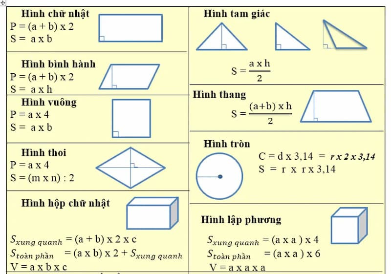 Sơ đồ công thức tính diện tích các hình học phẳng