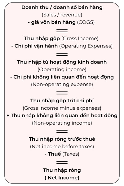 Sơ đồ dòng tiền và chi phí dẫn đến công thức tính thu nhập ròng