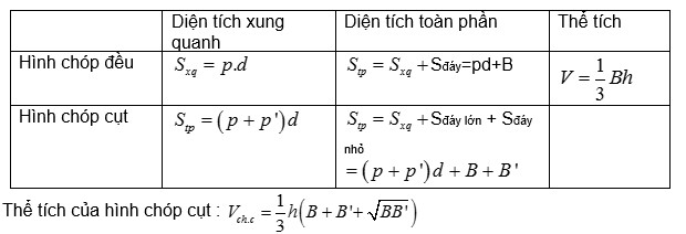 Sơ đồ khối chóp cụt và các yếu tố hình học