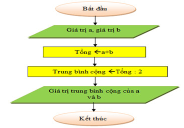 Sơ đồ khối minh họa các bước của một thuật toán