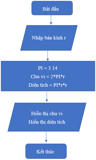 Sơ đồ khối tính chu vi và diện tích hình tròn, minh họa quy trình tính toán cơ bản