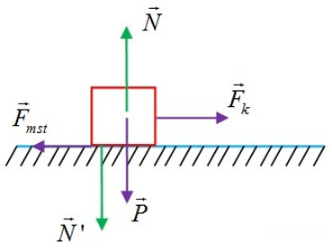 Sơ đồ lực tác dụng lên vật trên mặt phẳng ngang, minh họa trường hợp phản lực pháp tuyến N bằng trọng lực P.