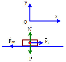 Sơ đồ lực tác dụng lên vật trên mặt phẳng ngang trong ví dụ 1