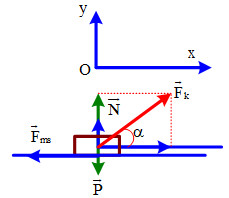 Sơ đồ lực tác dụng lên vật trong ví dụ 1
