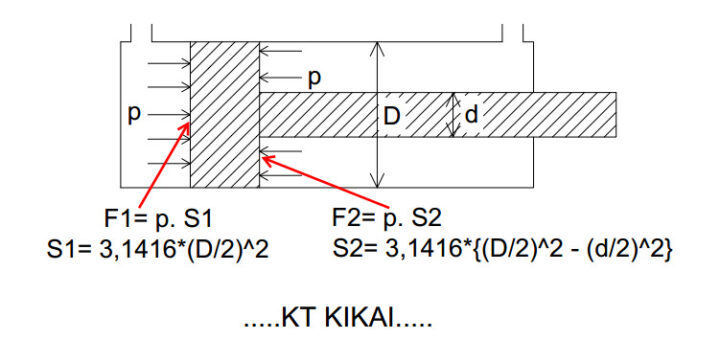 Sơ đồ mặt cắt ngang của xi lanh khí nén tác động kép, minh họa các bộ phận và diện tích piston hiệu dụng khi có cần piston.