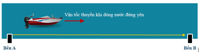 Sơ đồ minh họa các vectơ vận tốc trong bài toán thuyền trên sông, thể hiện mối quan hệ giữa vận tốc tuyệt đối, tương đối và kéo theo.