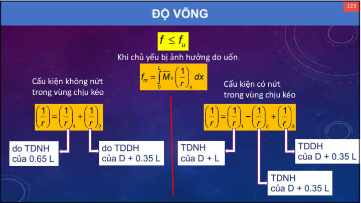 Sơ đồ minh họa độ võng của dầm bê tông cốt thép trong kết cấu