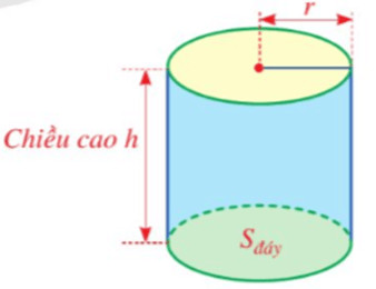 Sơ đồ minh họa hình trụ với bán kính đáy, chiều cao và các công thức tính diện tích, thể tích liên quan