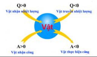 Sơ đồ minh họa nguyên lý I nhiệt động lực học và các thành phần công, nhiệt lượng ảnh hưởng đến công thức tính độ biến thiên nội năng