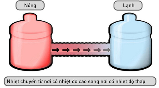 Sơ đồ minh họa quá trình truyền nhiệt và cân bằng nhiệt độ giữa hai vật.