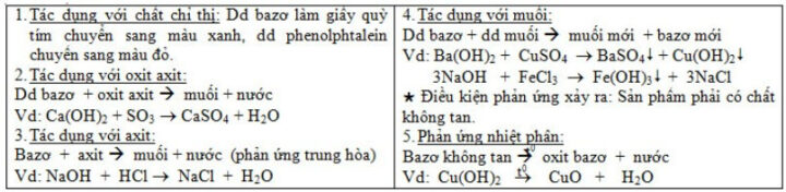 Sơ đồ minh họa tính chất hóa học của bazơ, các phản ứng quan trọng trong chương trình hóa học lớp 9.