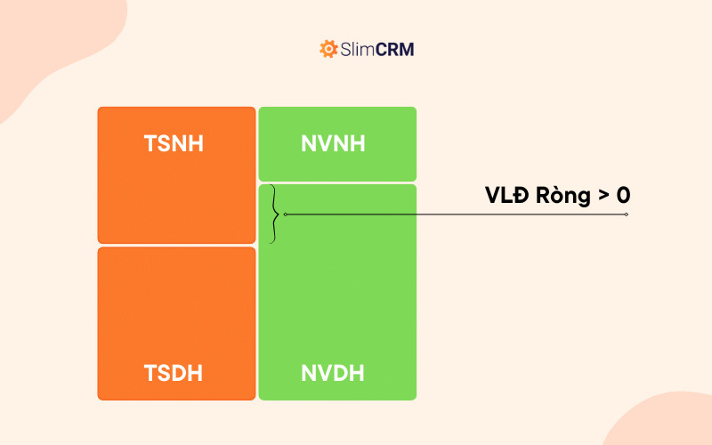 Sơ đồ minh họa trường hợp vốn lưu động ròng dương, cho thấy sức khỏe tài chính tốt
