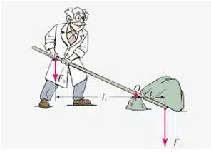 sơ đồ nguyên lý hoạt động của đòn bẩy, ứng dụng trong việc tính công