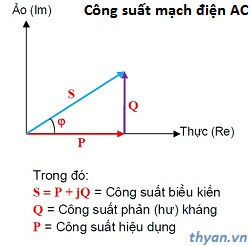 Sơ đồ tam giác công suất biểu diễn công suất hiệu dụng, phản kháng và biểu kiến trong dòng điện xoay chiều, minh họa công thức tính công suất theo u và i