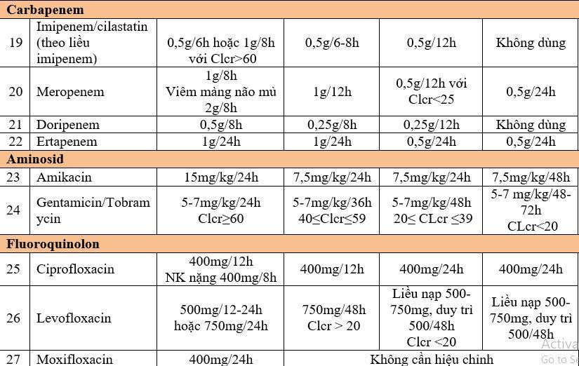 Sơ đồ thể hiện các giai đoạn bệnh thận mạn tính và mức lọc cầu thận
