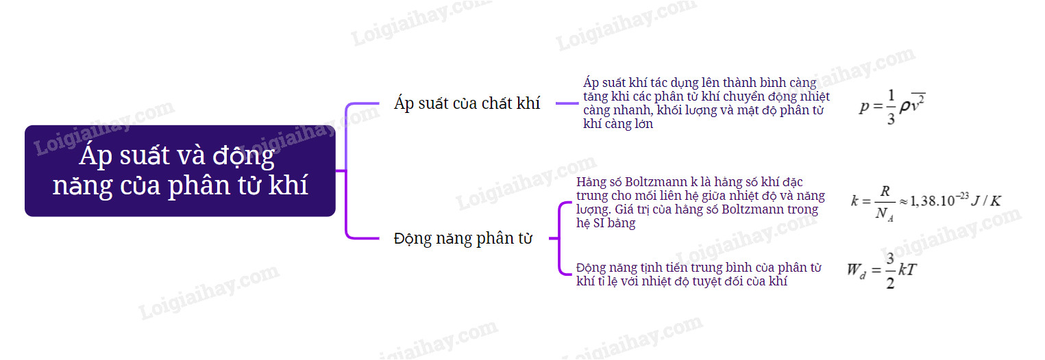 Sơ đồ tóm tắt các khái niệm về áp suất và công thức tính động năng trung bình của phân tử khí lí tưởng.