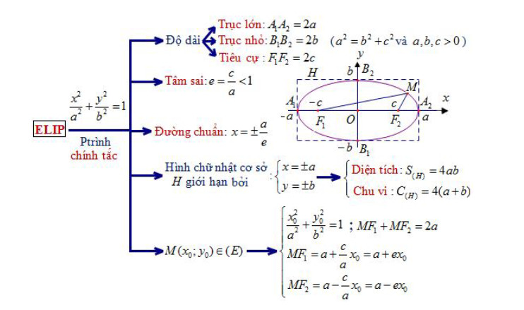 Sơ đồ tư duy minh họa công thức tính diện tích elip S = πab
