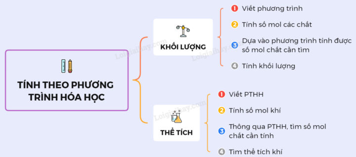 Sơ đồ tư duy minh họa quy trình tính toán lượng chất theo phương trình hóa học