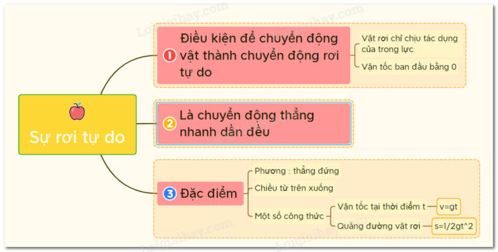 Sơ đồ tư duy tổng hợp các kiến thức và công thức tính sự rơi tự do, bao gồm vận tốc, quãng đường, gia tốc trọng trường