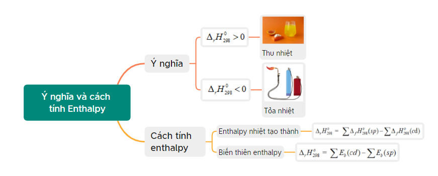 Sơ đồ tư duy tổng hợp kiến thức về biến thiên enthalpy và công thức tính