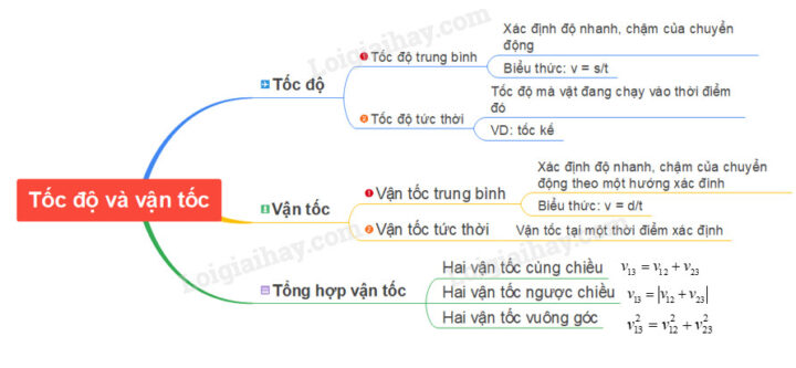 Sơ đồ tư duy tổng quan về các công thức tính tốc độ và vận tốc cơ bản trong vật lý