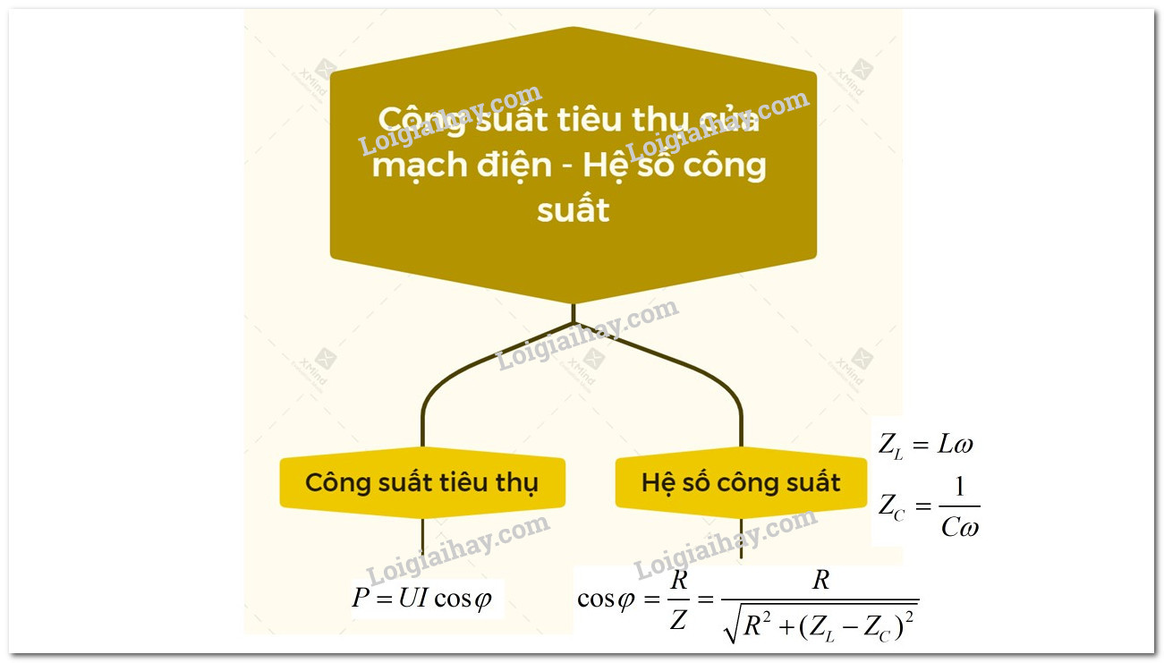 Sơ đồ tư duy về công suất tiêu thụ và hệ số công suất
